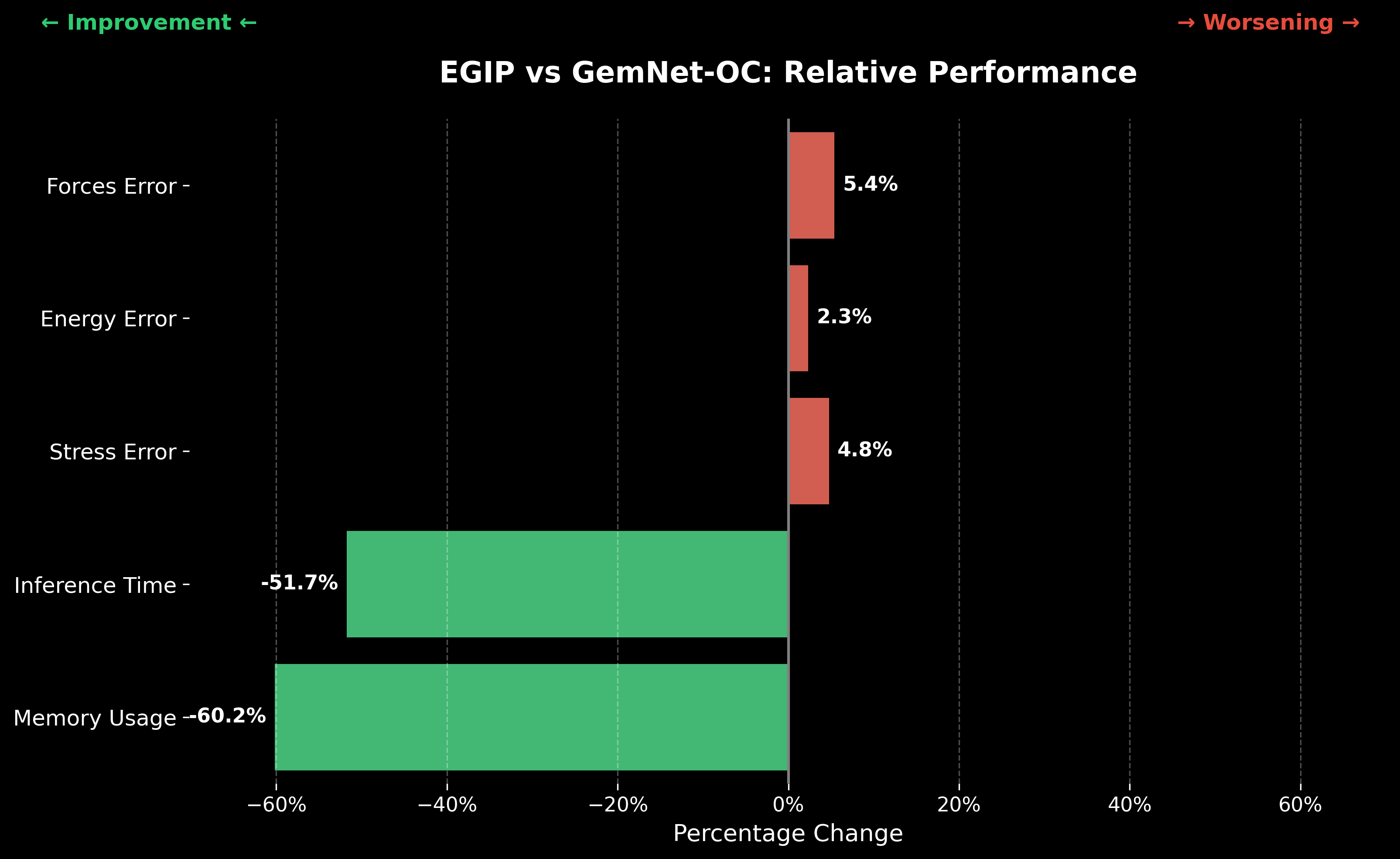 EGIP Backbone vs. GemNet-OC